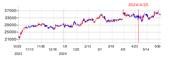 MARUWAの株価チャート